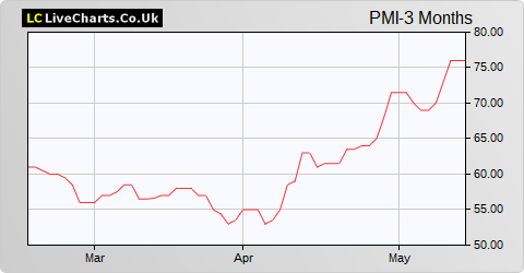 Premier Miton Group share price chart