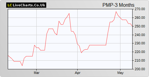 Portmeirion Group share price chart