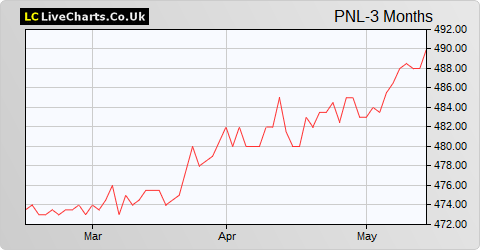 Personal Assets Trust share price chart