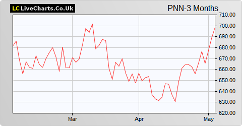 Pennon Group share price chart