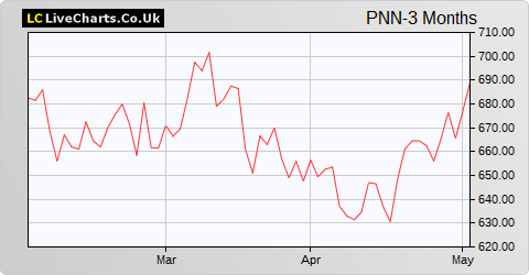 Pennon Group share price chart