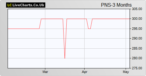 Panther Securities share price chart