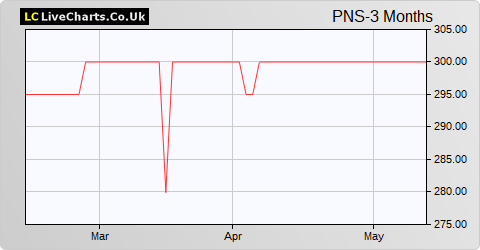 Panther Securities share price chart