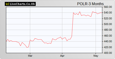 Polar Capital Holdings share price chart