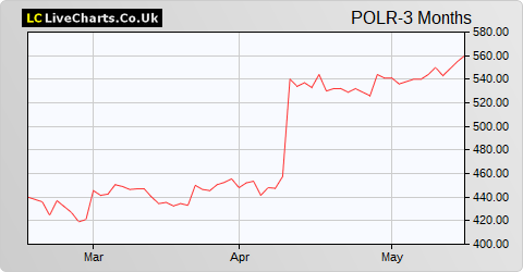 Polar Capital Holdings share price chart
