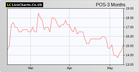 Plexus Holdings share price chart