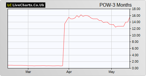 Power Metal Resources share price chart