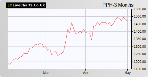 PPHE Hotel Group Ltd share price chart