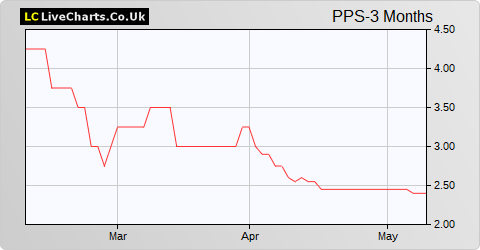 Proton Motor Power Systems share price chart