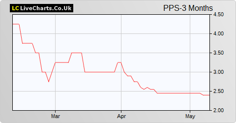 Proton Motor Power Systems share price chart