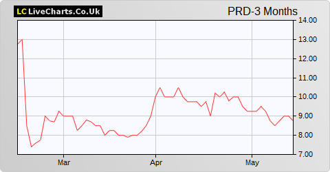Predator Oil & Gas Holdings NPV share price chart
