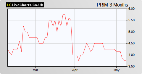 Primorus Investments share price chart