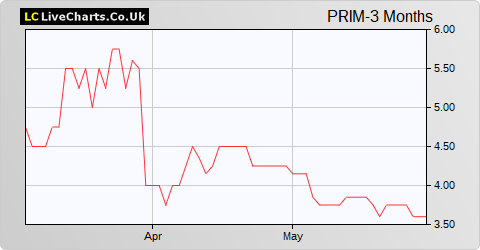 Primorus Investments share price chart