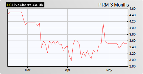 Proteome Sciences share price chart