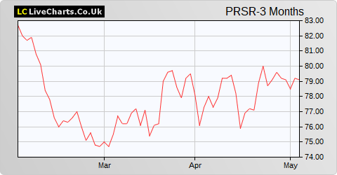 PRS Reit (The) share price chart