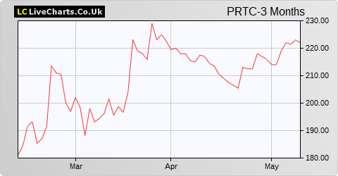 PureTech Health share price chart