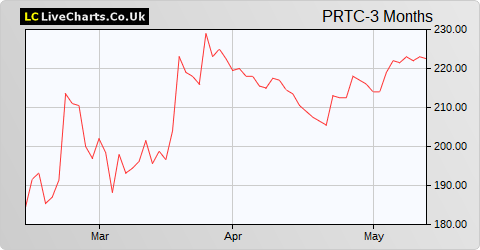 PureTech Health share price chart