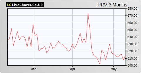 Porvair share price chart