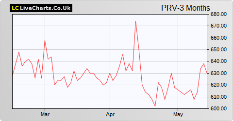 Porvair share price chart