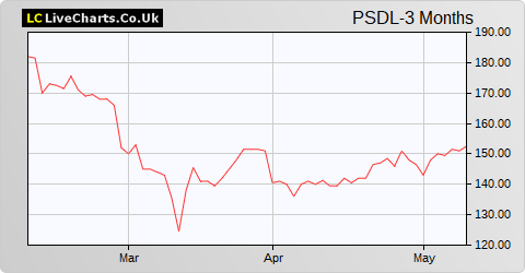 Phoenix Spree Deutschland Limited Shs NPV share price chart