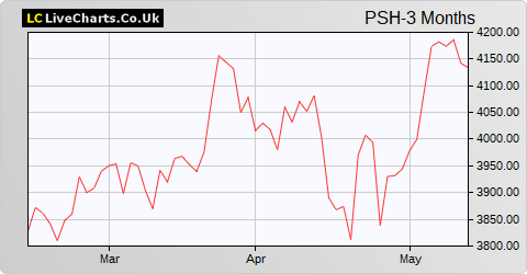 Pershing Square Holdings Ltd NPV share price chart
