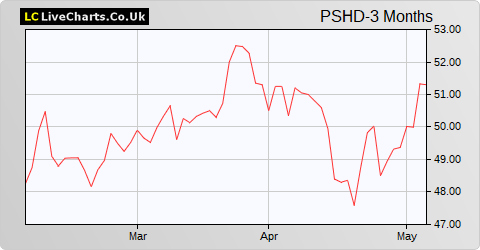 Pershing Square Holdings Ltd NPV (USD) share price chart