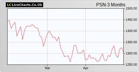 Persimmon share price chart