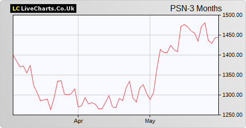 Persimmon share price chart