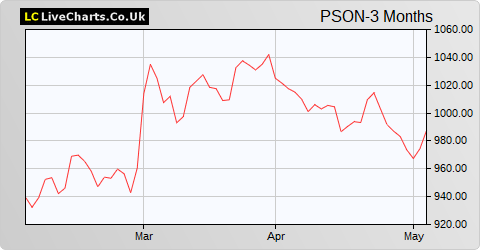 Pearson share price chart
