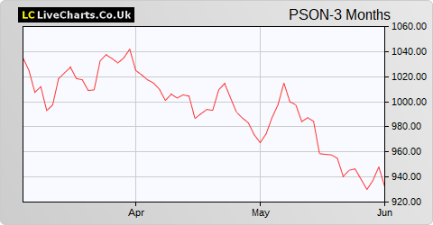 Pearson share price chart