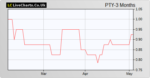 Parity Group share price chart