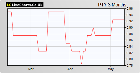 Parity Group share price chart
