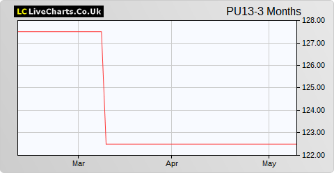 Puma Vct 13 share price chart