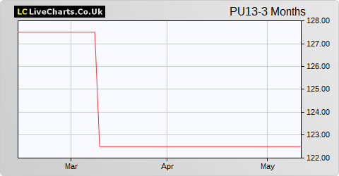 Puma Vct 13 share price chart