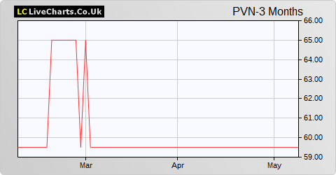 ProVen VCT share price chart