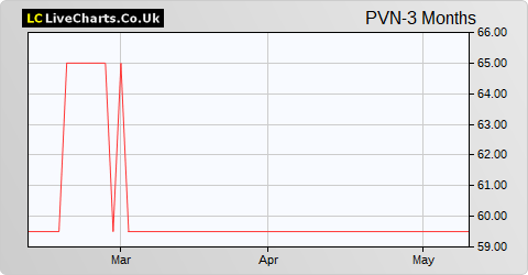 ProVen VCT share price chart