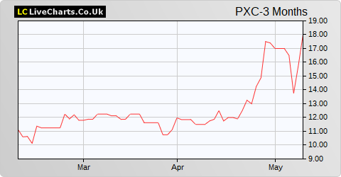 Phoenix Copper Limited share price chart