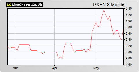 Prospex Energy share price chart