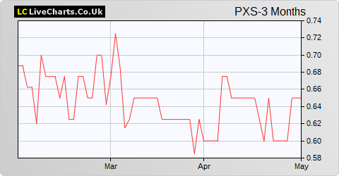 Provexis share price chart