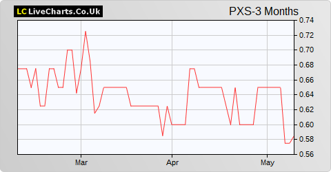 Provexis share price chart