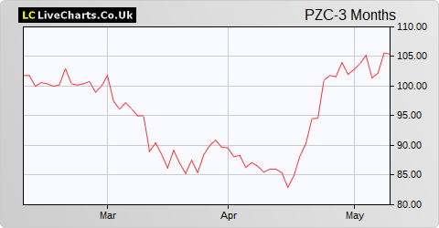 PZ Cussons share price chart