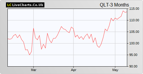 Quilter share price chart