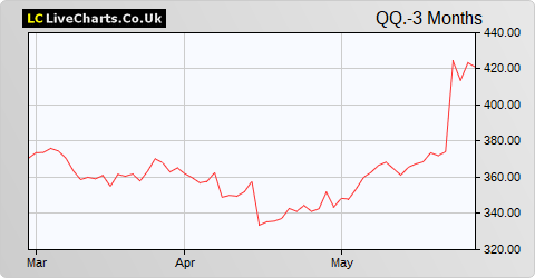 QinetiQ Group share price chart