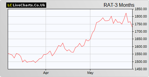 Rathbone Brothers share price chart