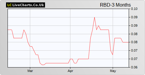 Reabold Resources share price chart