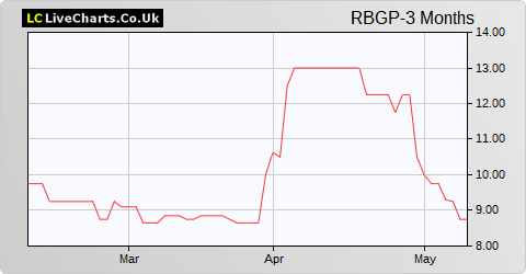 RBG Holdings share price chart