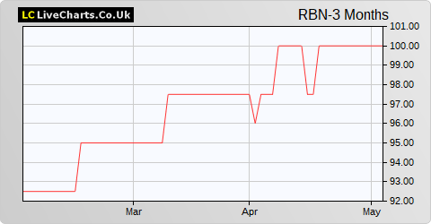 Robinson share price chart