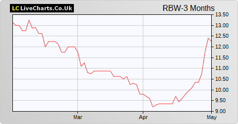 Rainbow Rare Earths Limited NPV share price chart