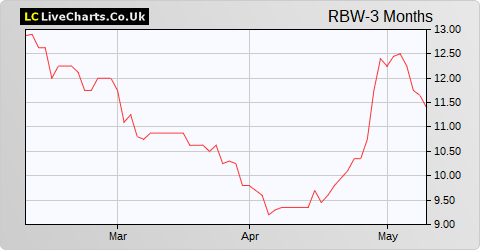 Rainbow Rare Earths Limited NPV share price chart