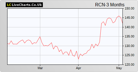 Redcentric share price chart